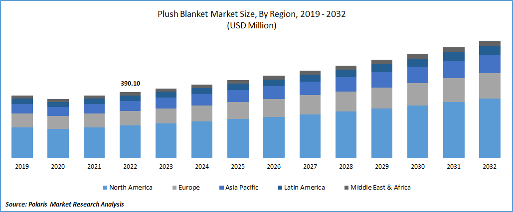 Plush Blanket Market Size